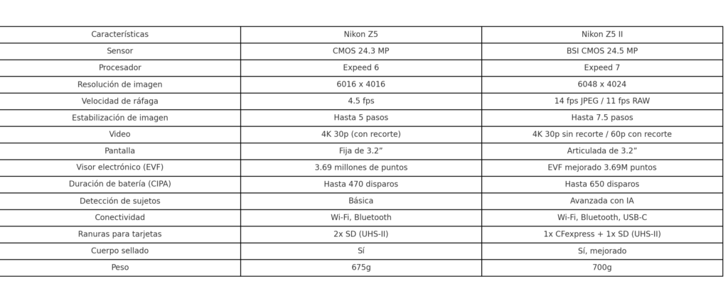 comparativa_funciones_nikon_z5_vs_z5II